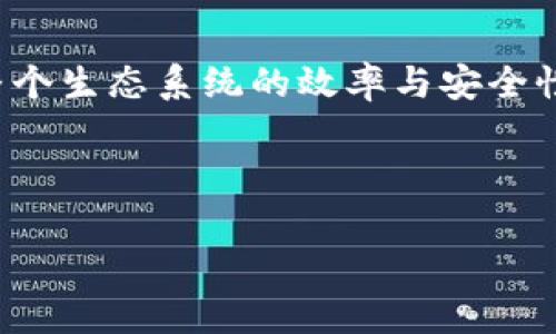 区块链的DHE（Distributed Hardware Ecosystem，分布式硬件生态系统）是指一种结合了区块链技术与分布式硬件架构的创新模式，旨在提升整个生态系统的效率与安全性。这种模式通常会涉及去中心化的设备、智能合约、激励机制等多种元素，使得物物相连的设备能够相互协作，从而实现更加高效和透明的资源使用。

以下是关于区块链DHE的详细介绍，包括相关问题、内容大纲及段落形式。

### 区块链DHE（分布式硬件生态系统）详解